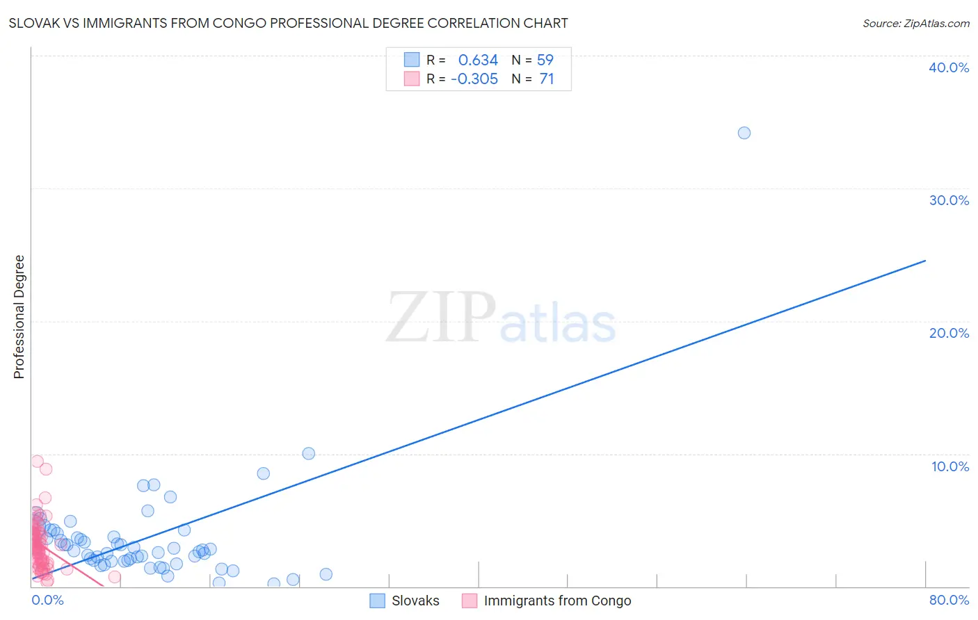 Slovak vs Immigrants from Congo Professional Degree