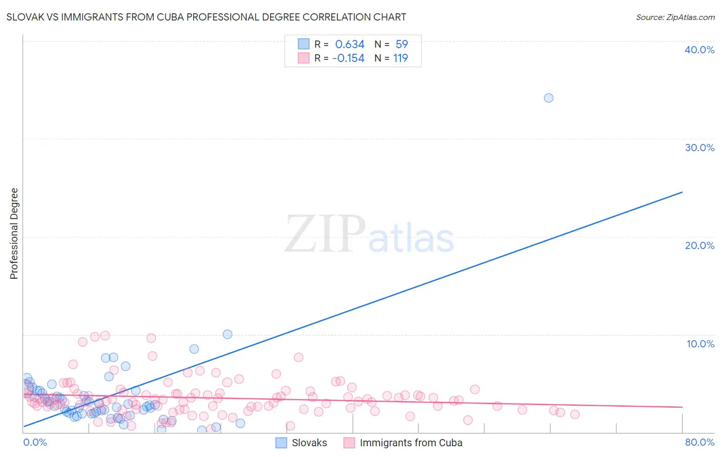 Slovak vs Immigrants from Cuba Professional Degree