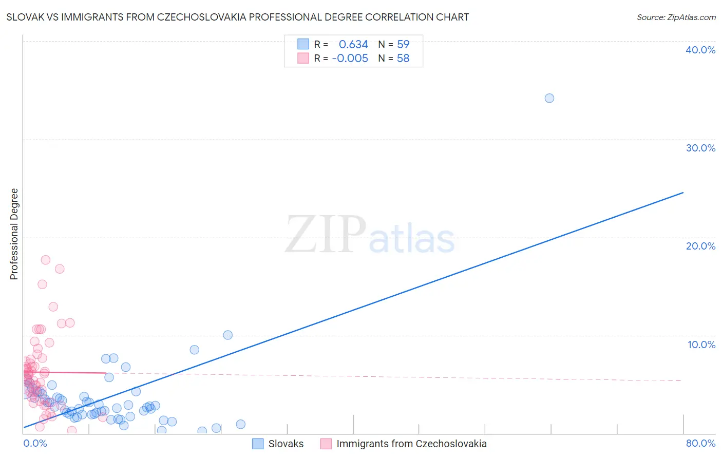 Slovak vs Immigrants from Czechoslovakia Professional Degree