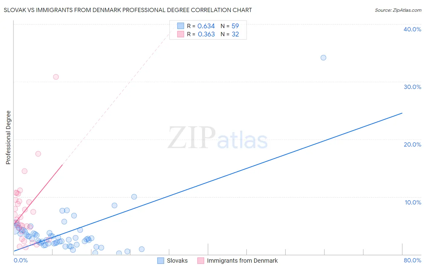 Slovak vs Immigrants from Denmark Professional Degree