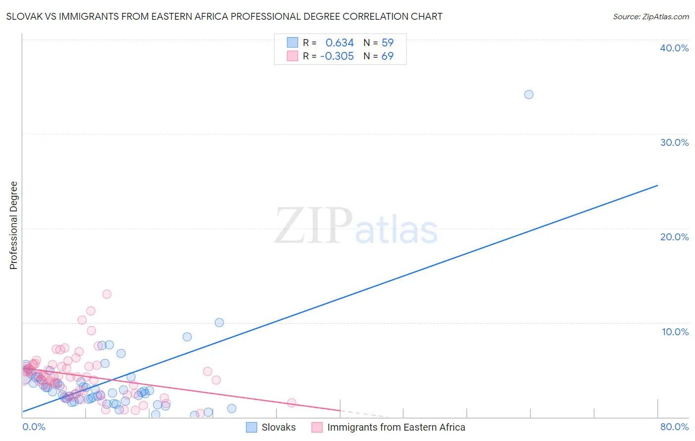 Slovak vs Immigrants from Eastern Africa Professional Degree