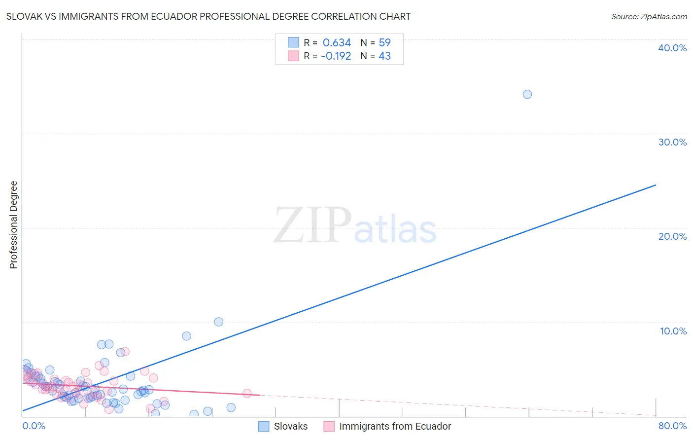 Slovak vs Immigrants from Ecuador Professional Degree