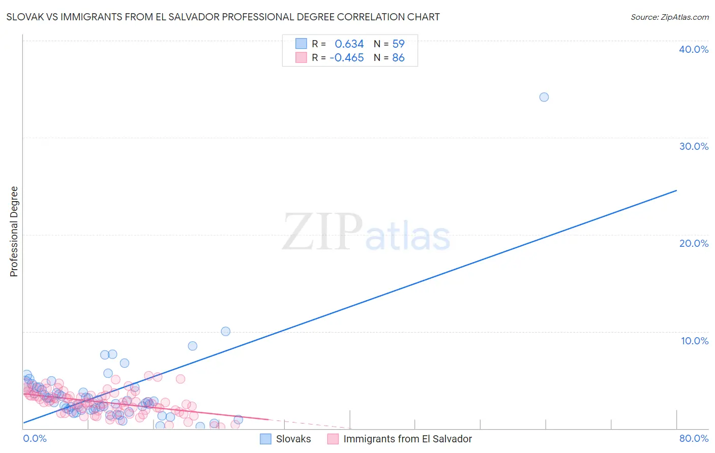 Slovak vs Immigrants from El Salvador Professional Degree