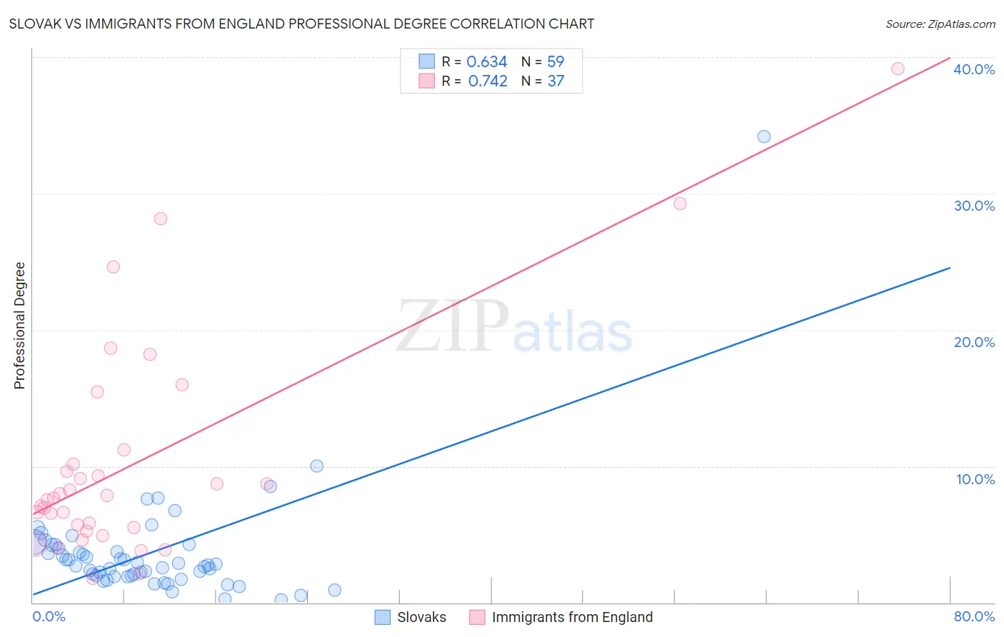 Slovak vs Immigrants from England Professional Degree