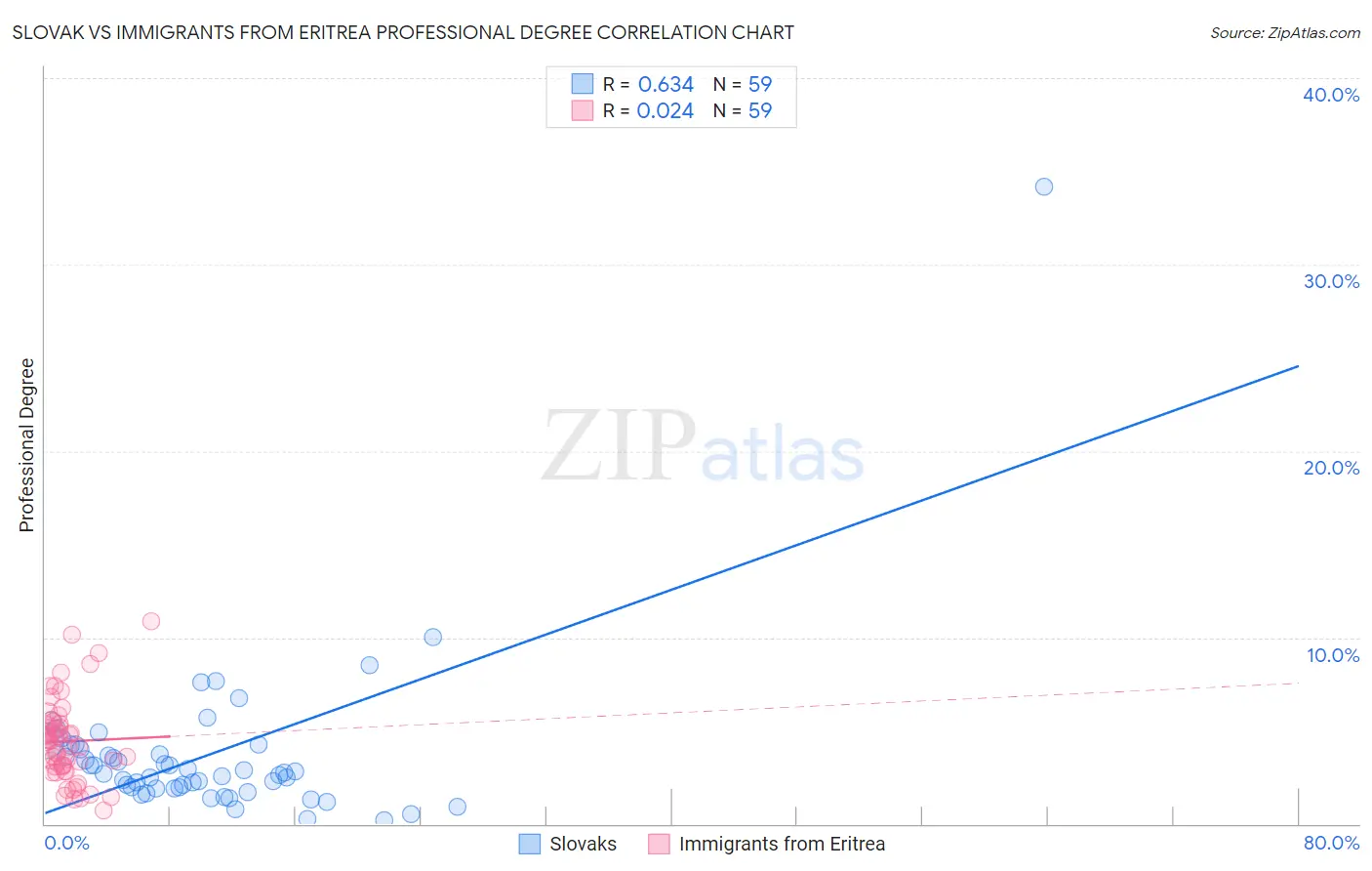 Slovak vs Immigrants from Eritrea Professional Degree
