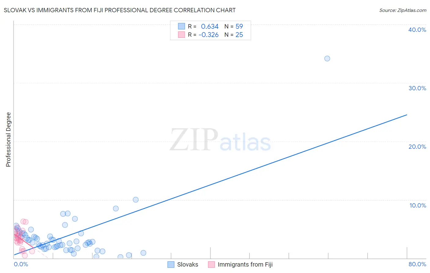 Slovak vs Immigrants from Fiji Professional Degree