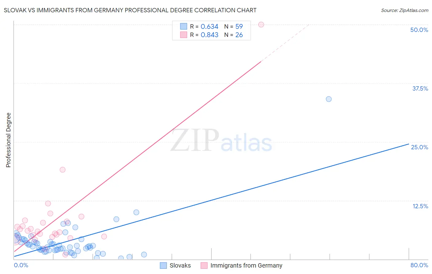 Slovak vs Immigrants from Germany Professional Degree