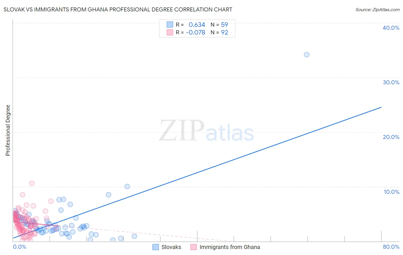 Slovak vs Immigrants from Ghana Professional Degree