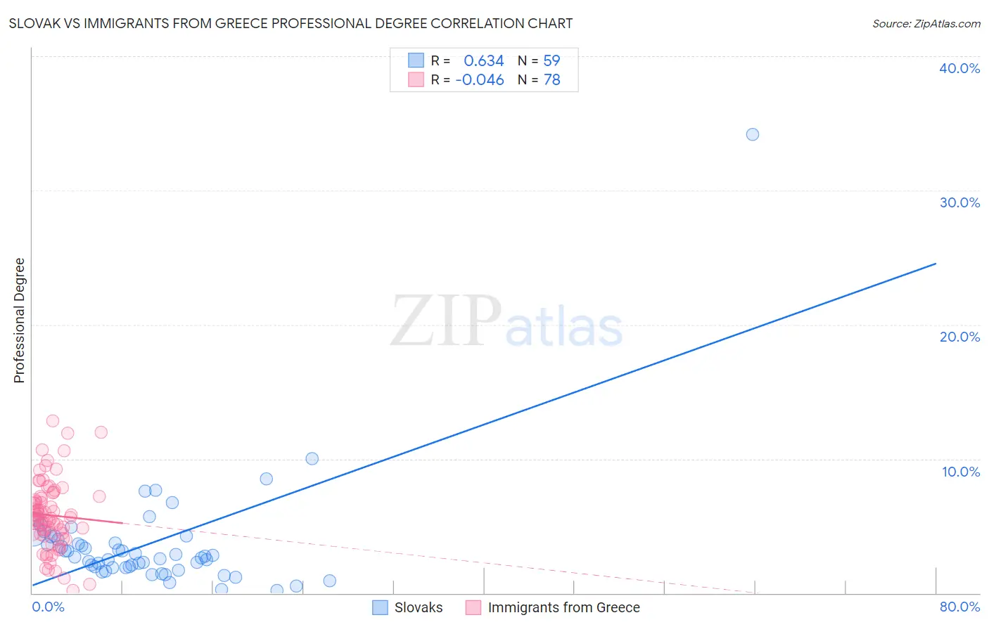 Slovak vs Immigrants from Greece Professional Degree