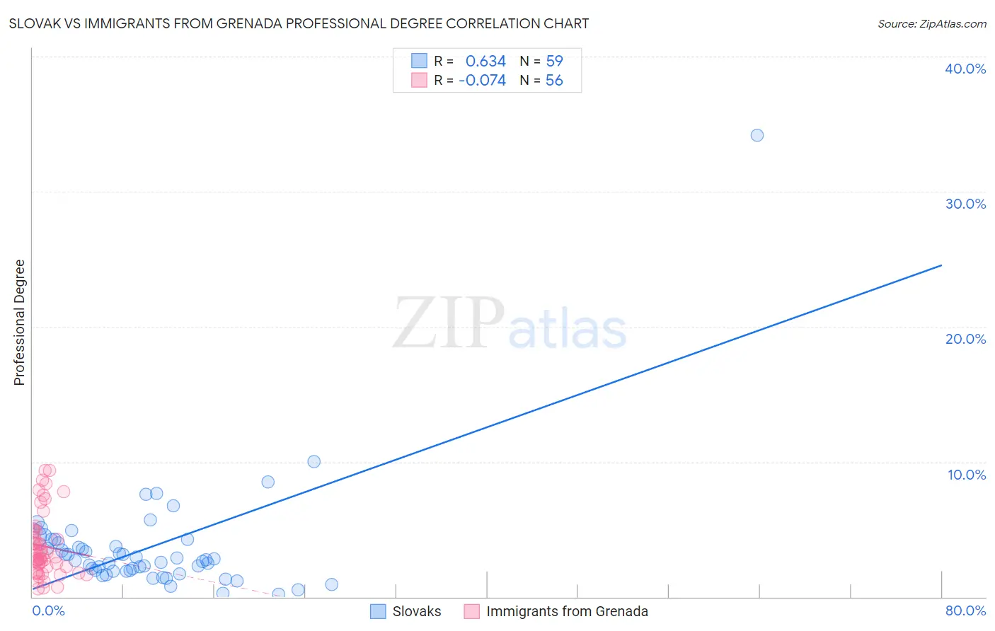 Slovak vs Immigrants from Grenada Professional Degree