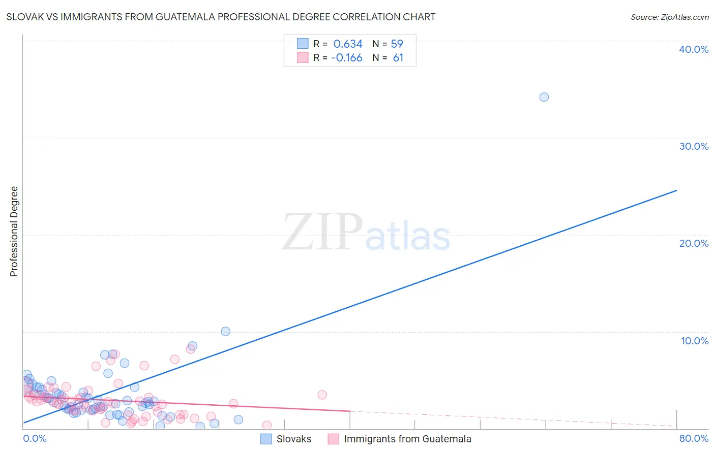Slovak vs Immigrants from Guatemala Professional Degree