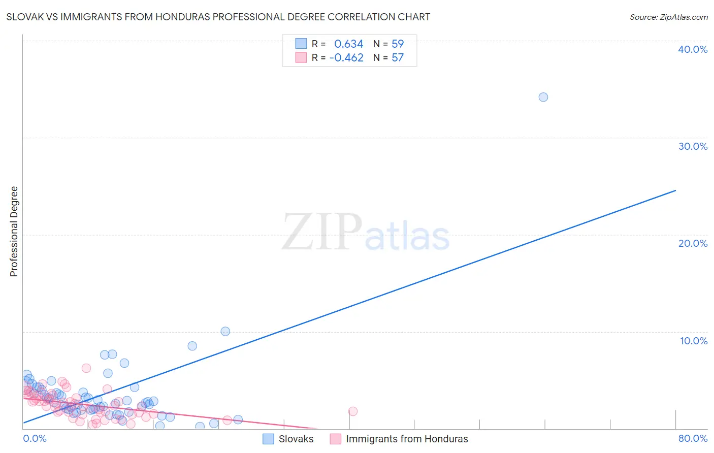 Slovak vs Immigrants from Honduras Professional Degree