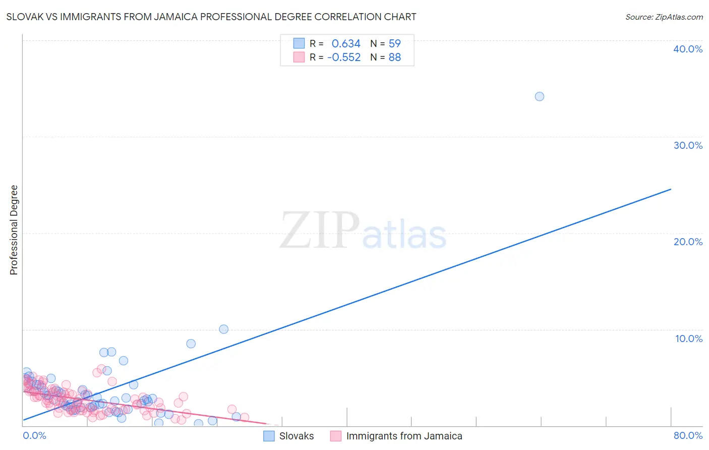 Slovak vs Immigrants from Jamaica Professional Degree