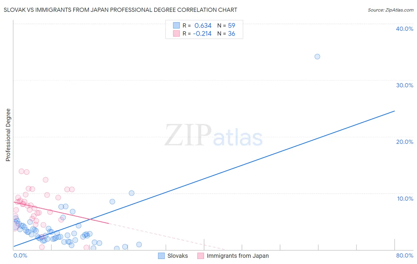 Slovak vs Immigrants from Japan Professional Degree