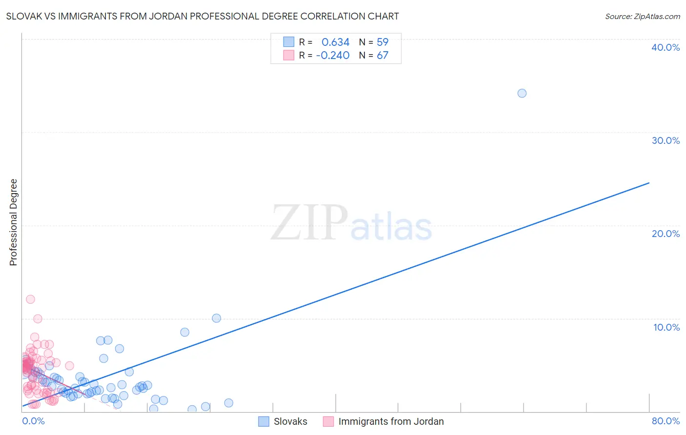 Slovak vs Immigrants from Jordan Professional Degree
