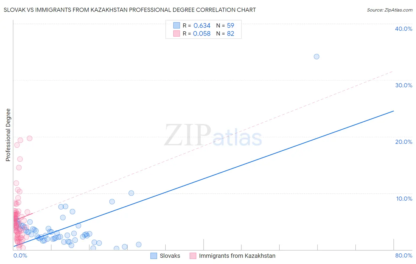 Slovak vs Immigrants from Kazakhstan Professional Degree