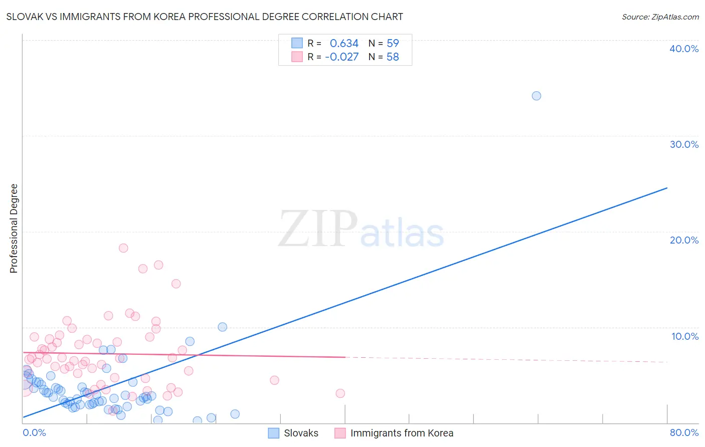 Slovak vs Immigrants from Korea Professional Degree