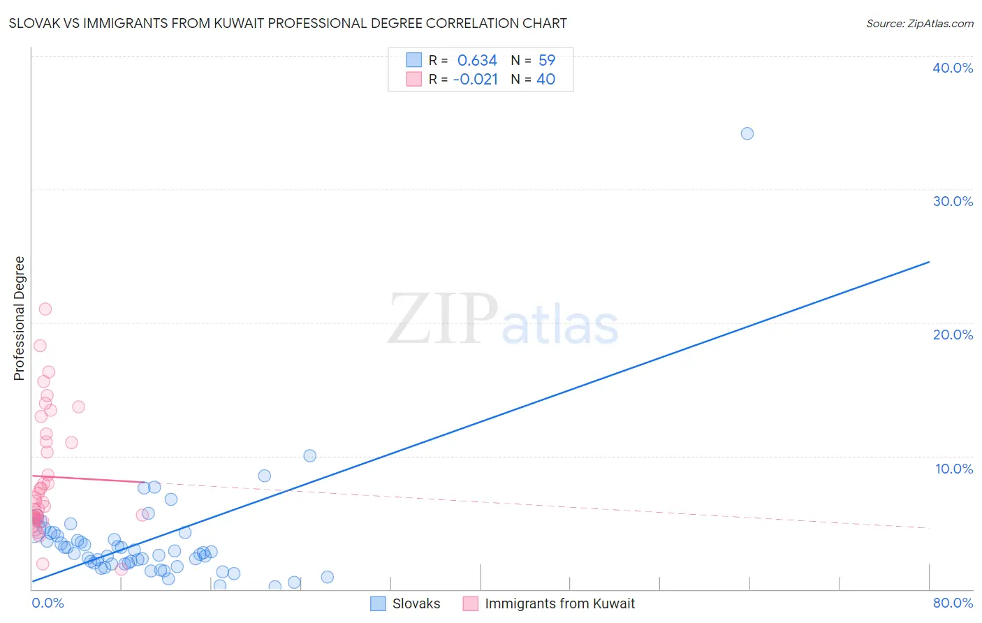 Slovak vs Immigrants from Kuwait Professional Degree