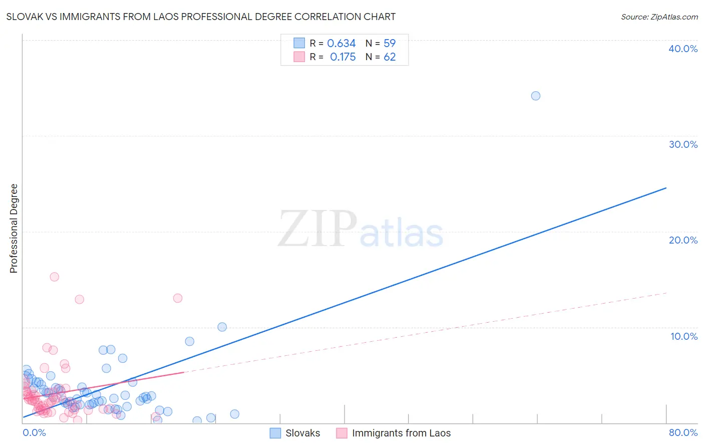 Slovak vs Immigrants from Laos Professional Degree