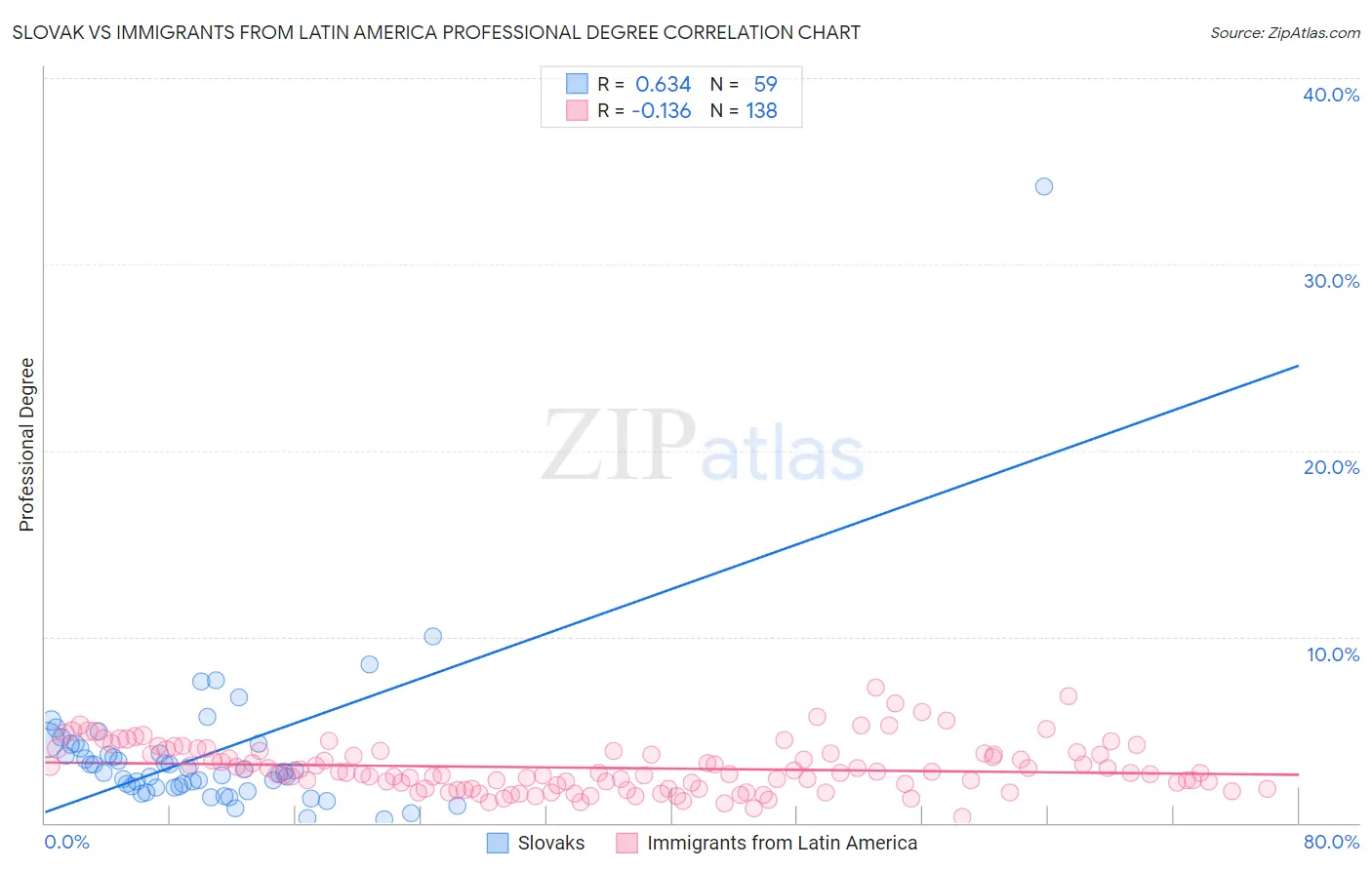 Slovak vs Immigrants from Latin America Professional Degree