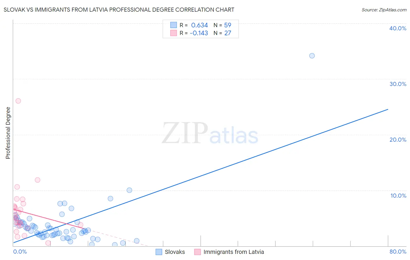 Slovak vs Immigrants from Latvia Professional Degree