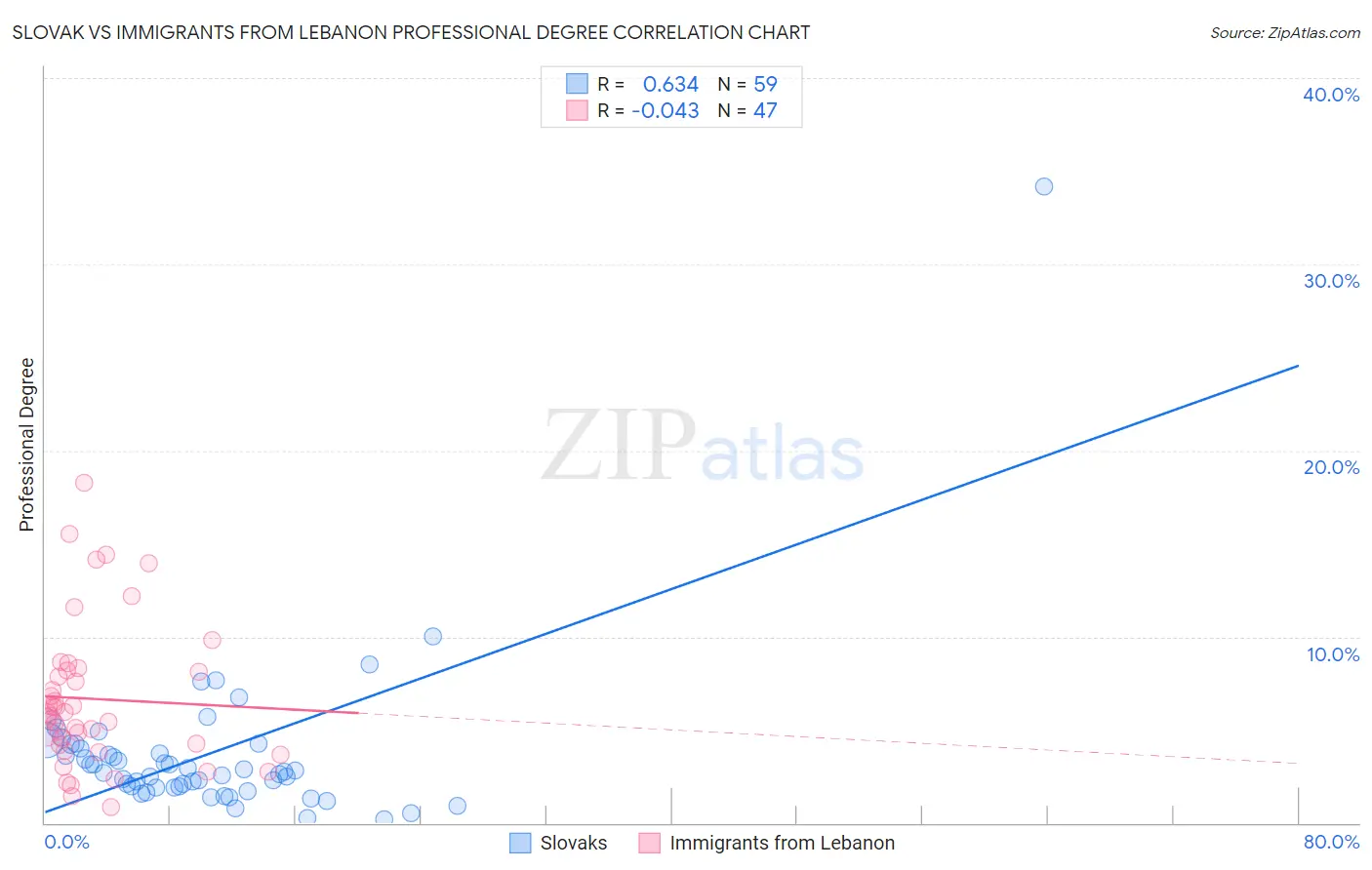 Slovak vs Immigrants from Lebanon Professional Degree