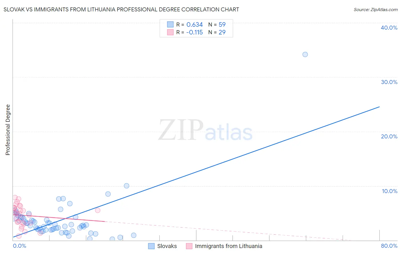 Slovak vs Immigrants from Lithuania Professional Degree