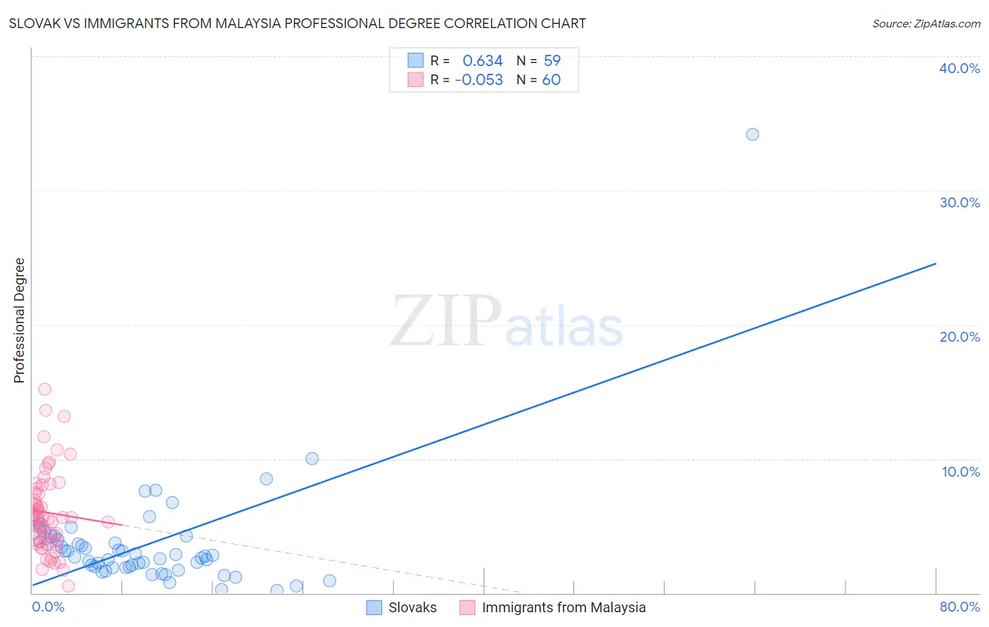 Slovak vs Immigrants from Malaysia Professional Degree