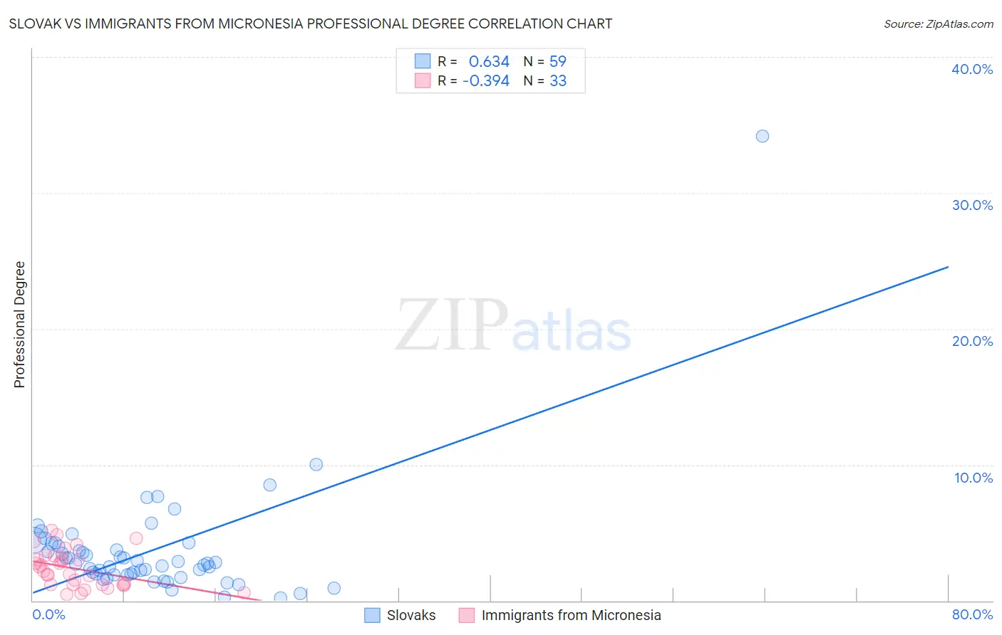 Slovak vs Immigrants from Micronesia Professional Degree