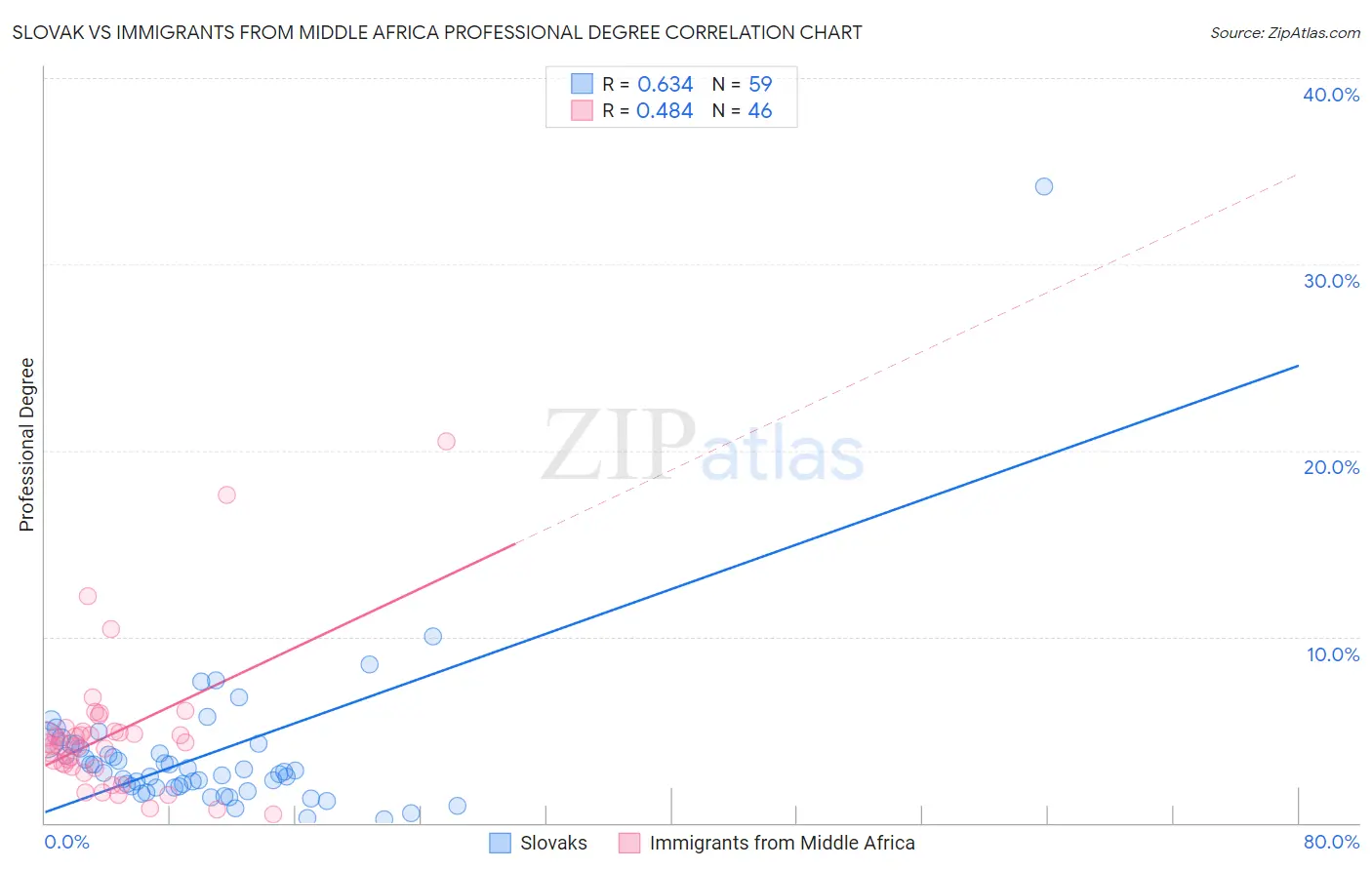 Slovak vs Immigrants from Middle Africa Professional Degree