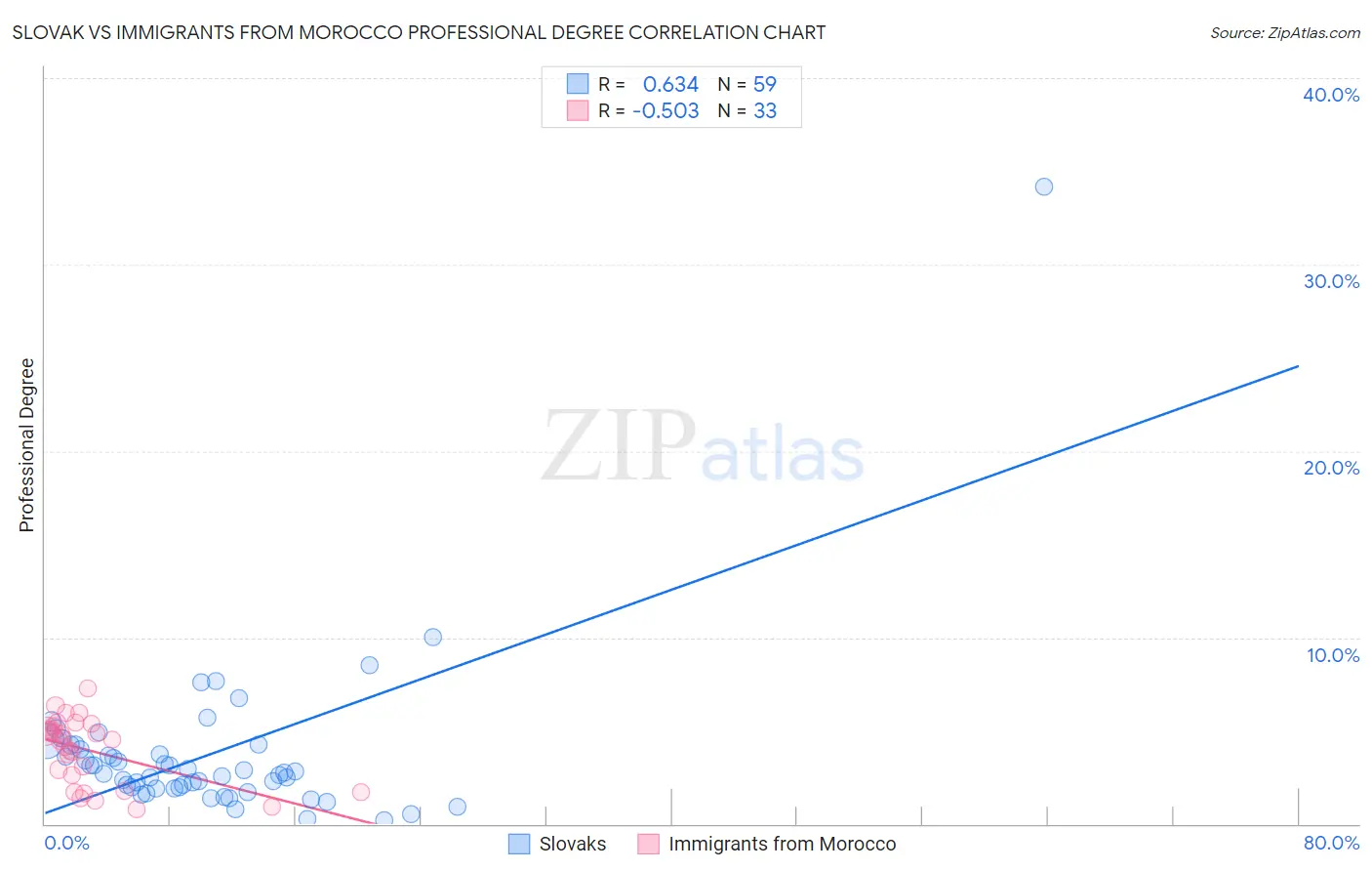 Slovak vs Immigrants from Morocco Professional Degree