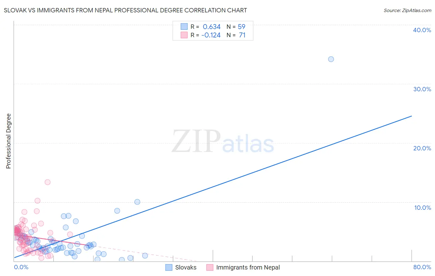 Slovak vs Immigrants from Nepal Professional Degree