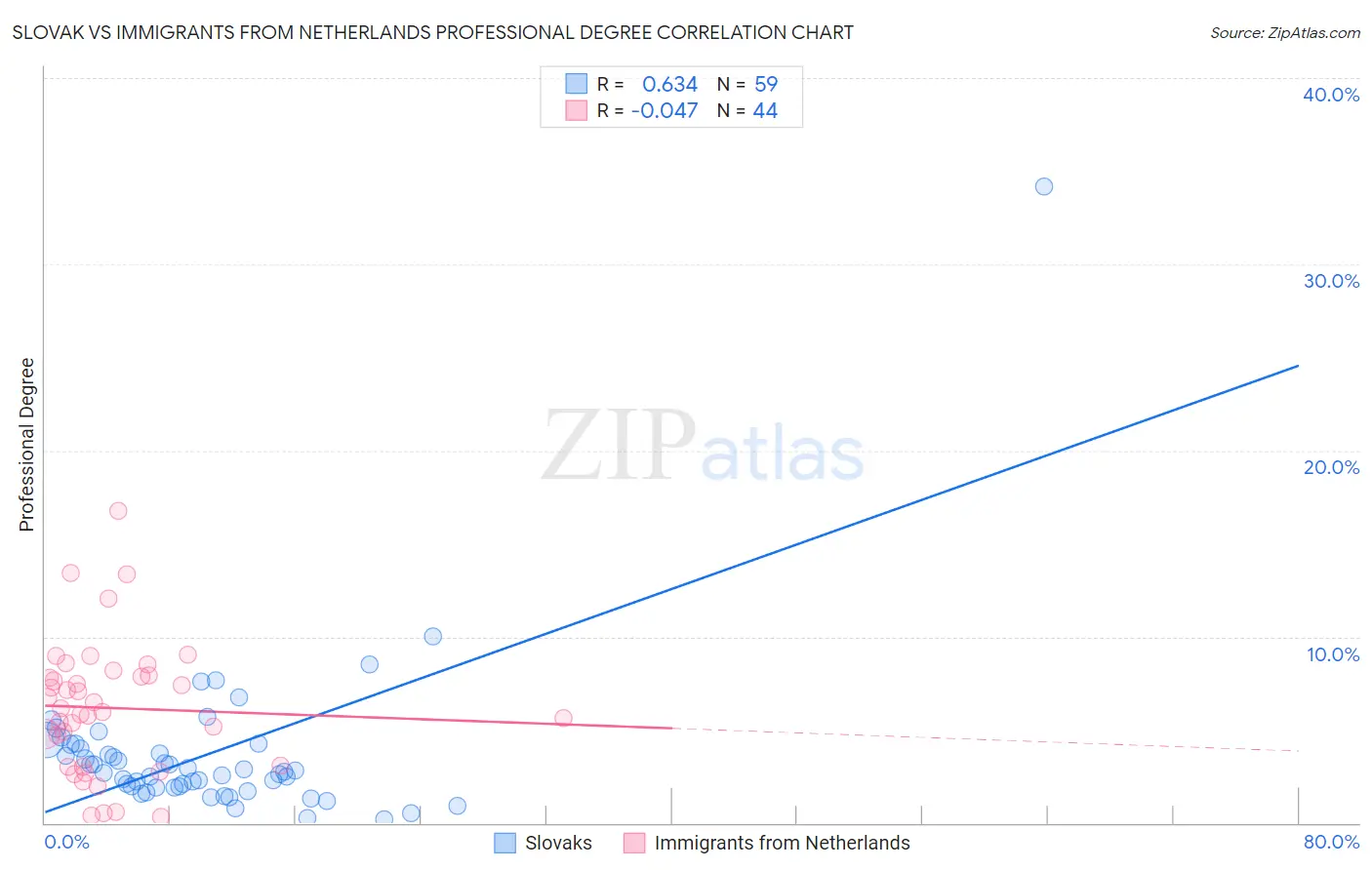 Slovak vs Immigrants from Netherlands Professional Degree