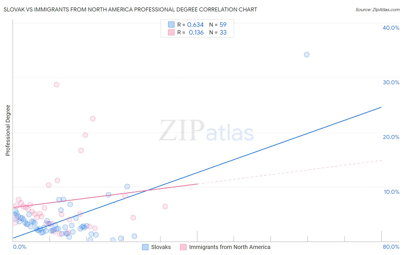 Slovak vs Immigrants from North America Professional Degree