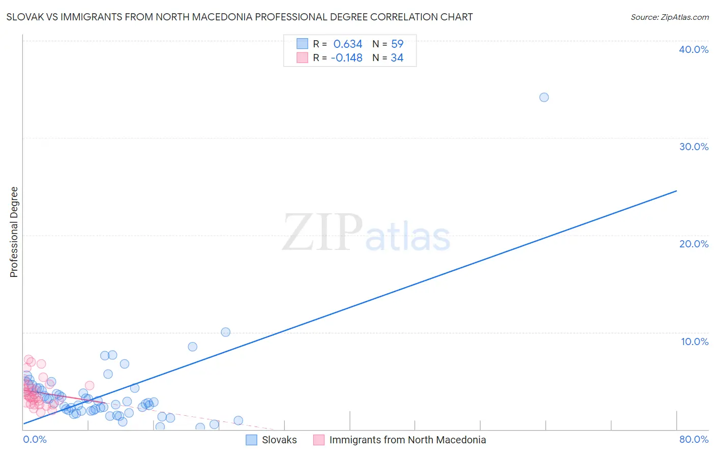 Slovak vs Immigrants from North Macedonia Professional Degree