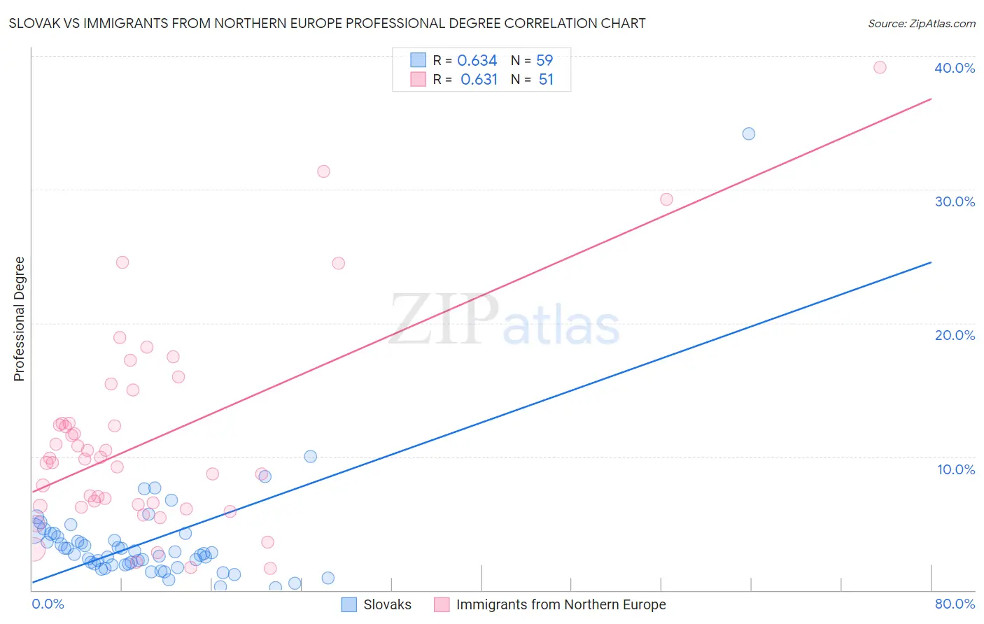 Slovak vs Immigrants from Northern Europe Professional Degree