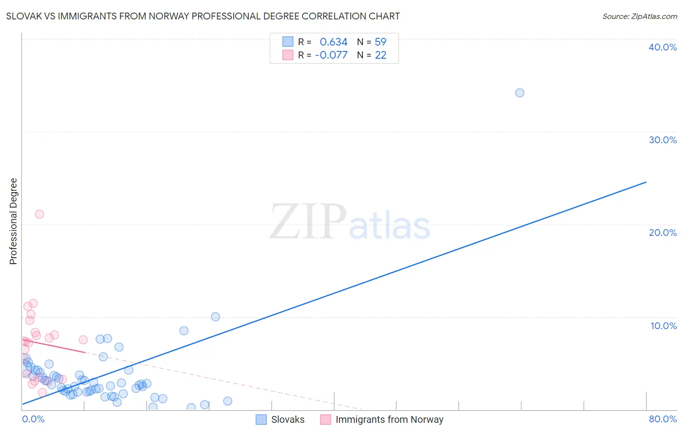 Slovak vs Immigrants from Norway Professional Degree