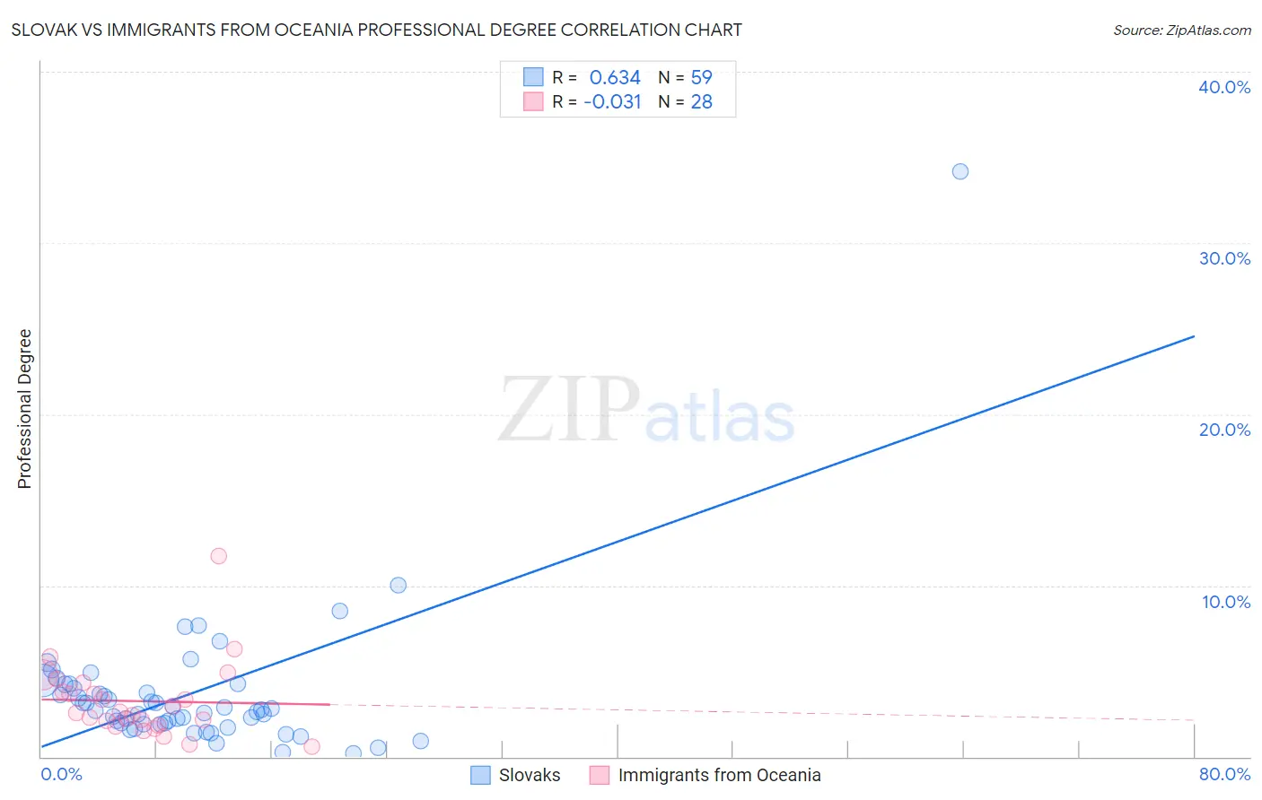 Slovak vs Immigrants from Oceania Professional Degree