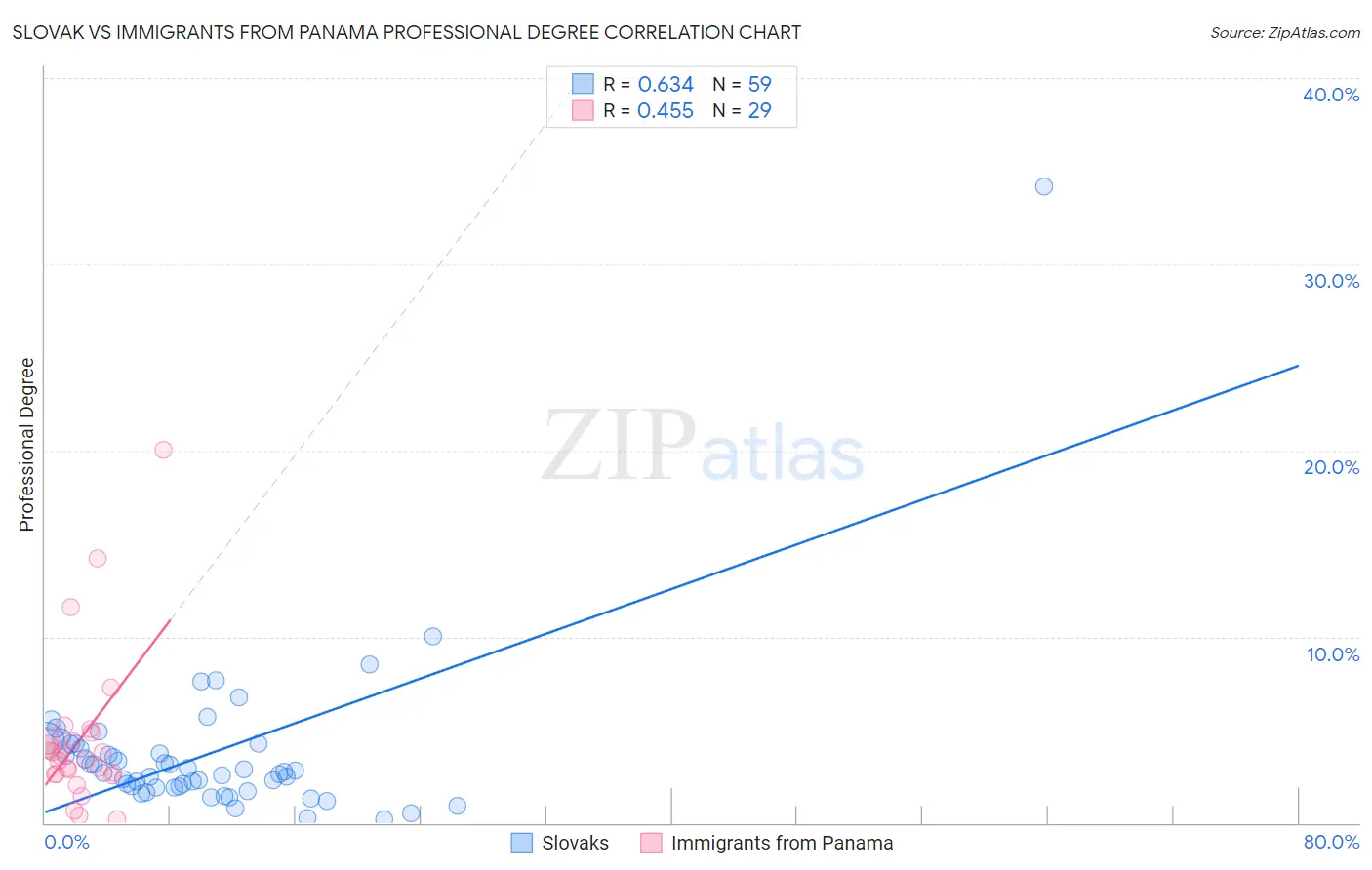 Slovak vs Immigrants from Panama Professional Degree
