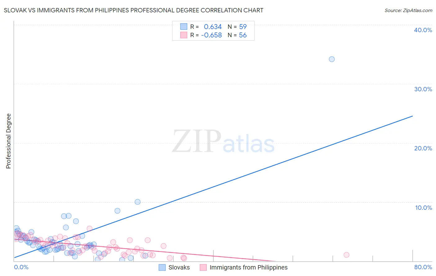 Slovak vs Immigrants from Philippines Professional Degree