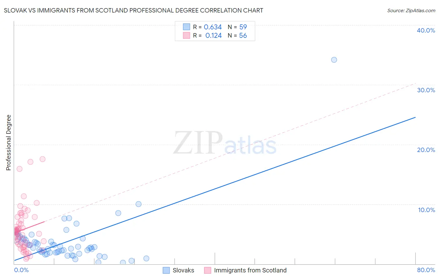 Slovak vs Immigrants from Scotland Professional Degree