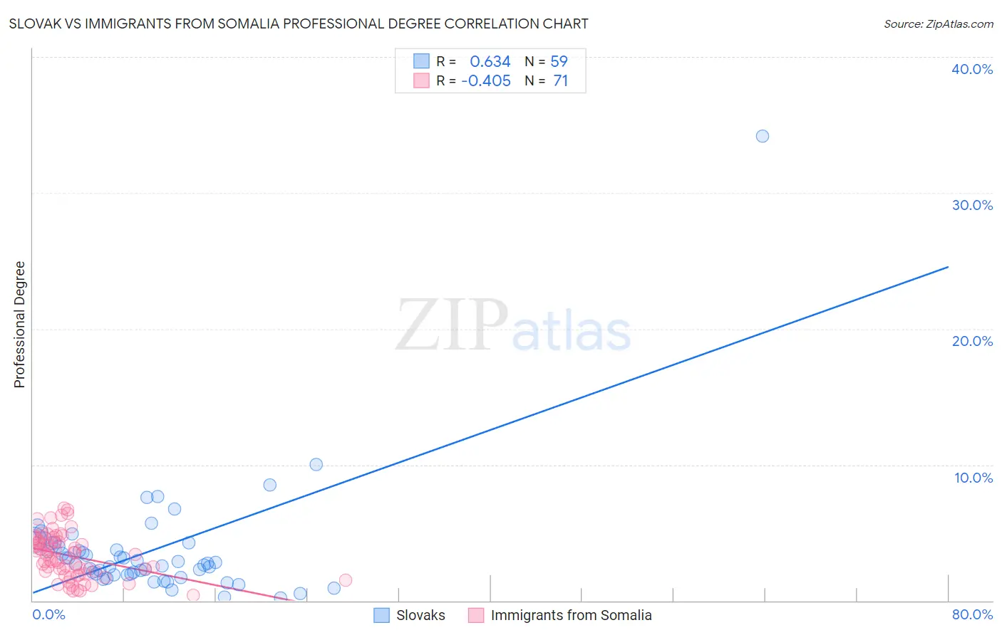 Slovak vs Immigrants from Somalia Professional Degree