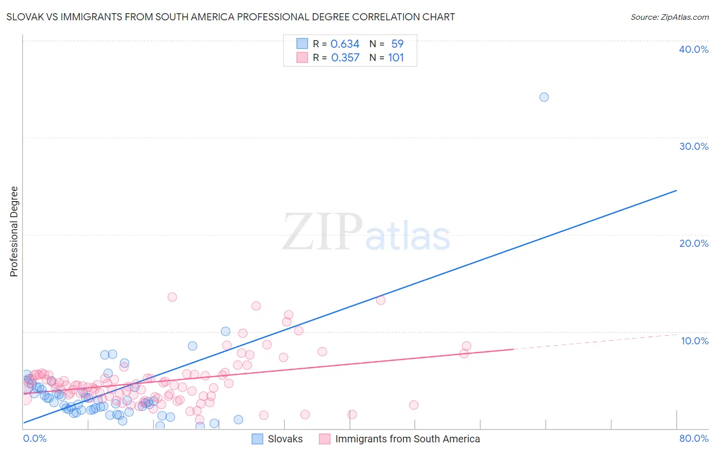 Slovak vs Immigrants from South America Professional Degree