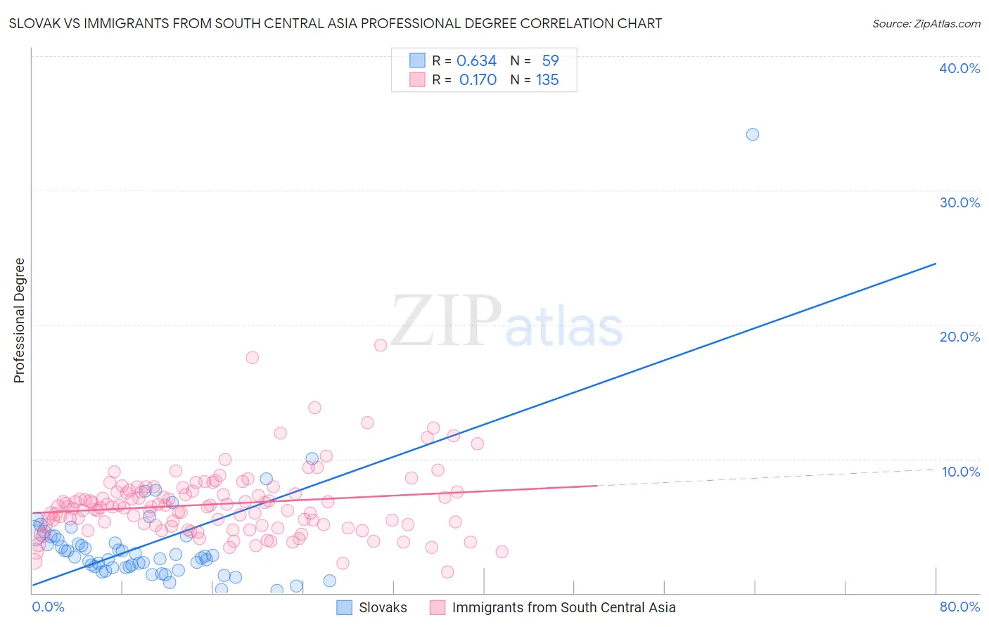 Slovak vs Immigrants from South Central Asia Professional Degree