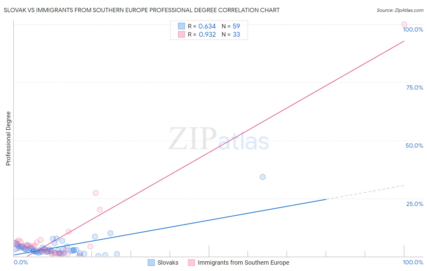 Slovak vs Immigrants from Southern Europe Professional Degree