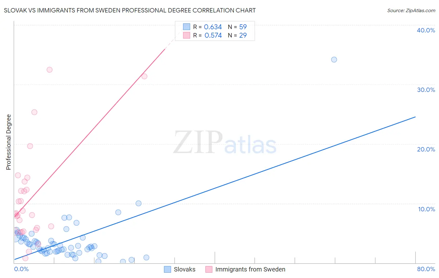 Slovak vs Immigrants from Sweden Professional Degree