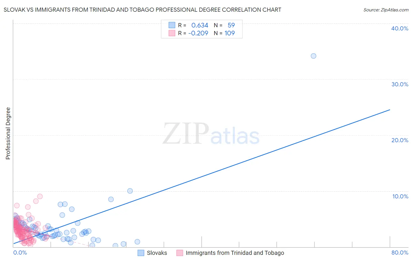 Slovak vs Immigrants from Trinidad and Tobago Professional Degree