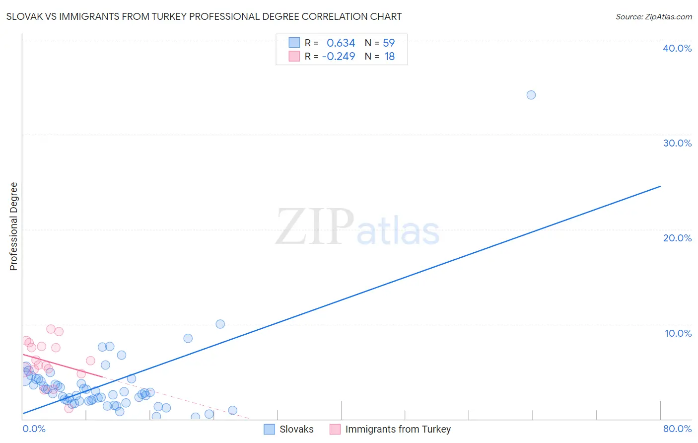 Slovak vs Immigrants from Turkey Professional Degree