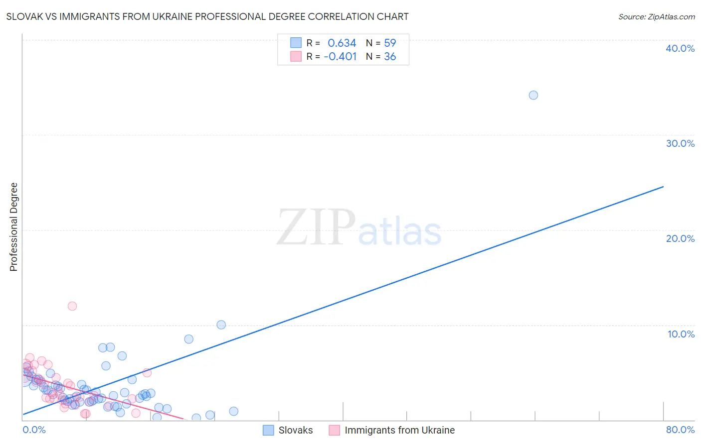 Slovak vs Immigrants from Ukraine Professional Degree