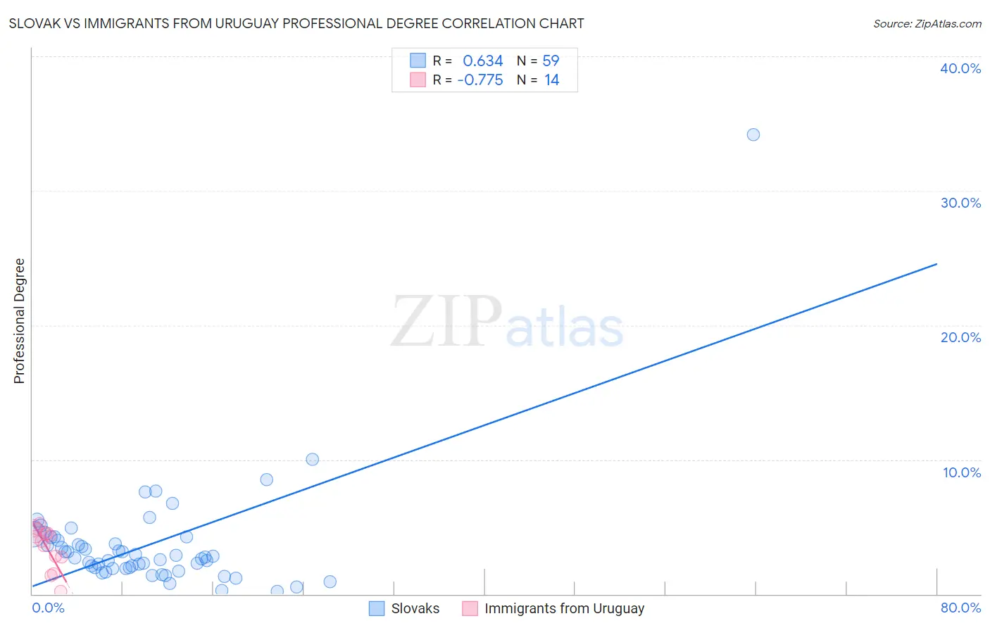 Slovak vs Immigrants from Uruguay Professional Degree